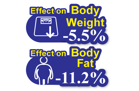 Effect on Body Weight-5.5%